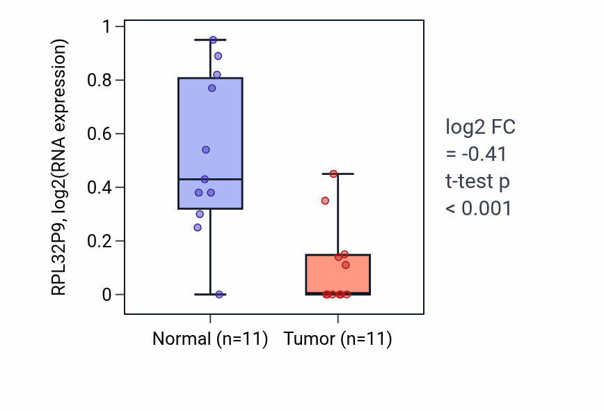 Tumor-vs-normal expression box plot for RPL32P9 in KIRP.