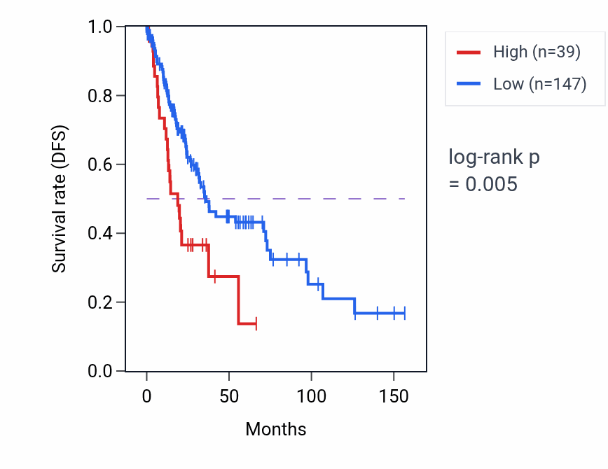 Kaplan&ndash;Meier survival curve for RPL32P9 RNA-high vs -low samples in LUSC.