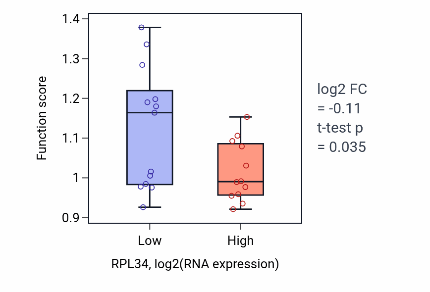 Box plot of Cerebral cortex radially oriented cell migration in RPL34-low vs RPL34-high samples in LIVER.