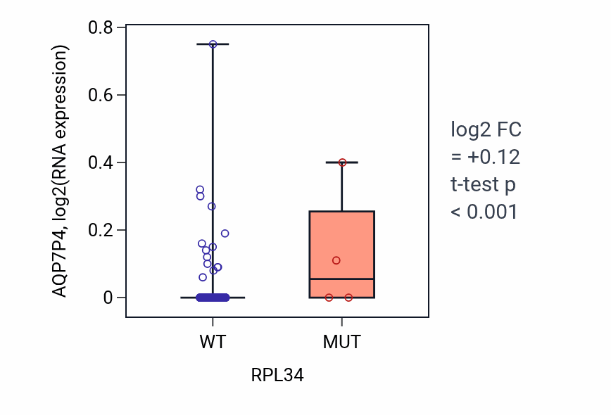 Box plot of AQP7P4 in RPL34-low vs RPL34-high samples in UCEC.