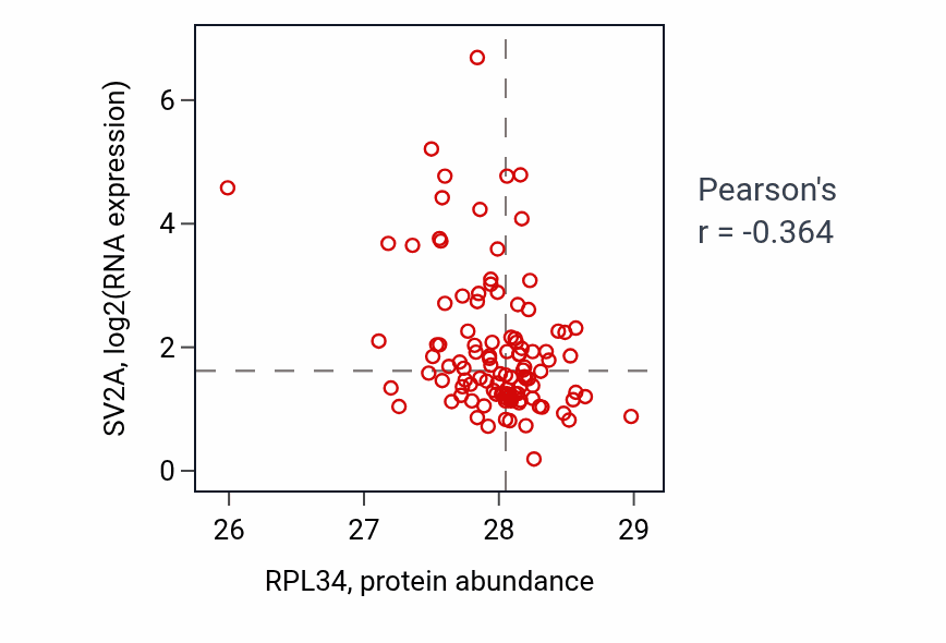 Per-sample scatter of RPL34 vs SV2A in HNSC (Pearson r = -0.36).