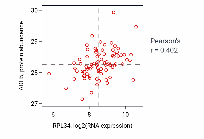 Per-sample scatter of RPL34 vs ADH5 in OV (Pearson r = 0.40).