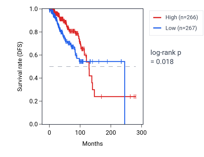 Kaplan&ndash;Meier survival curve for RPL34 RNA expression in BRCA: high vs low expression groups.