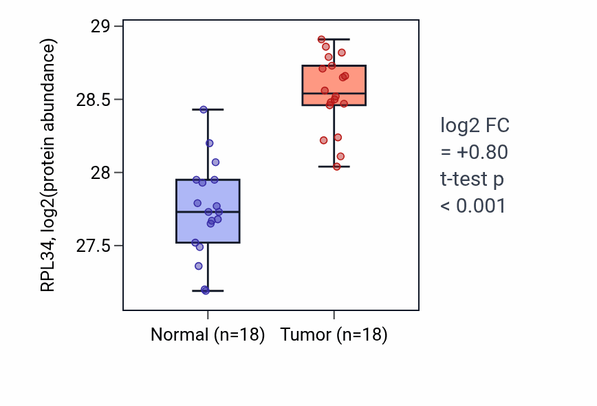 Tumor-vs-normal mass-spec protein box plot for RPL34 in COAD.