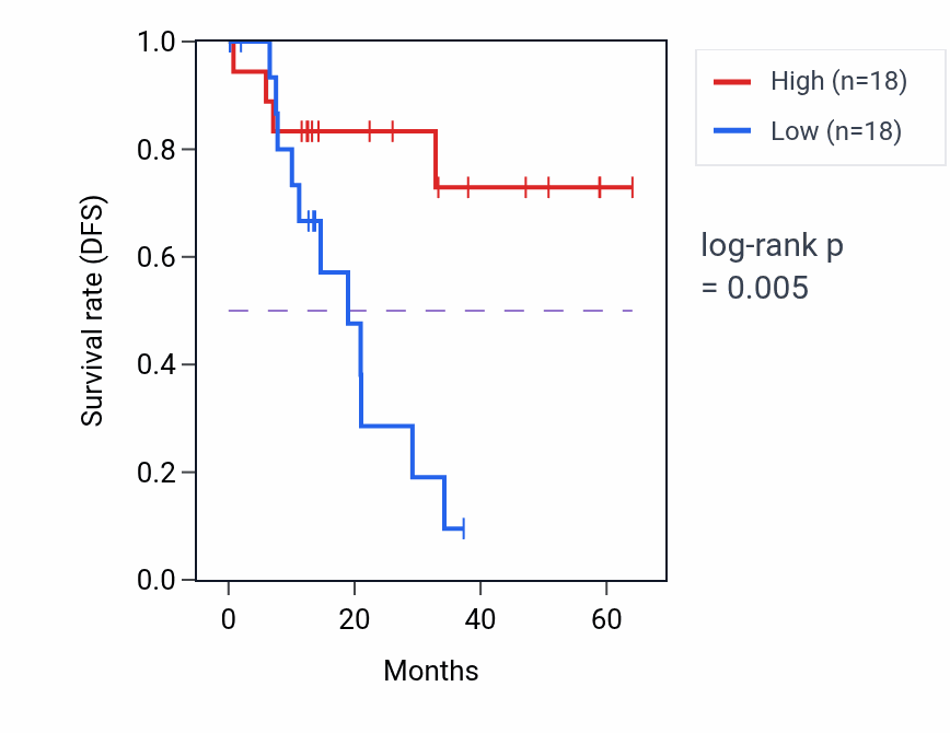 Kaplan&ndash;Meier survival curve for RPL34 mass-spec protein-high vs -low samples in LUAD.