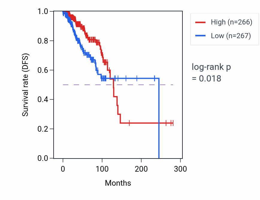 Kaplan&ndash;Meier survival curve for RPL34 RNA-high vs -low samples in BRCA.