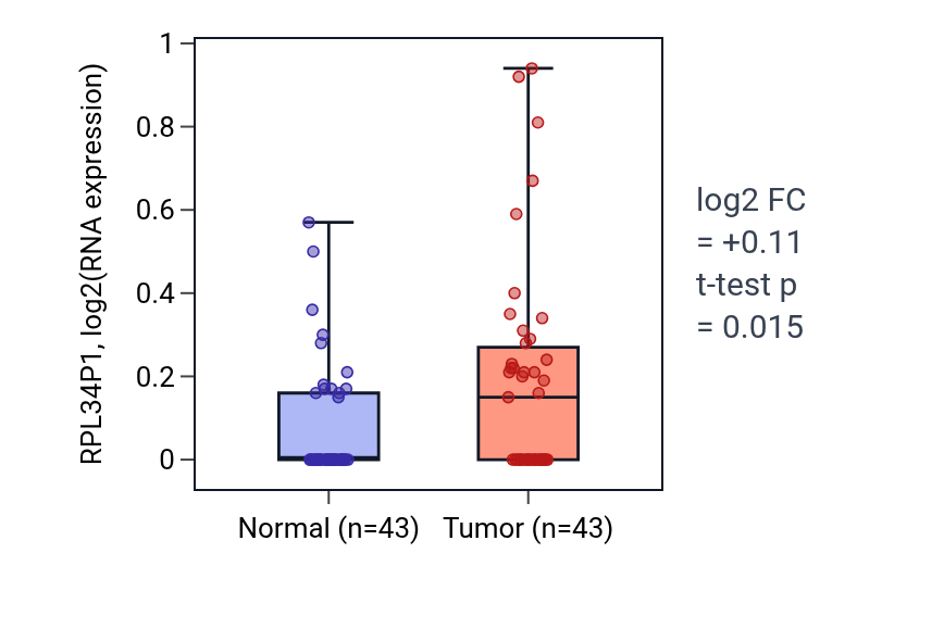 Tumor-vs-normal expression box plot for RPL34P1 in HNSC.