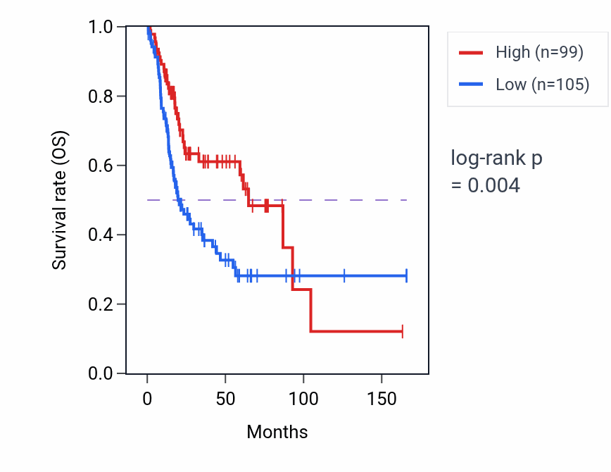 Kaplan&ndash;Meier survival curve for RPL34P18 RNA expression in BLCA: high vs low expression groups.