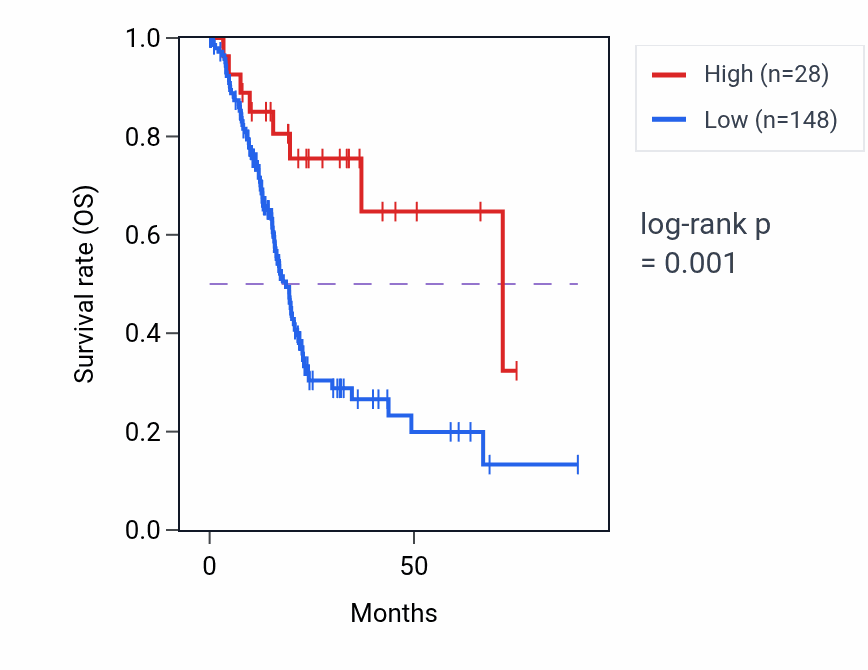 Kaplan&ndash;Meier survival curve for RPL34P19 RNA expression in PAAD: high vs low expression groups.