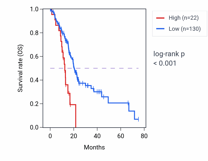 Kaplan&ndash;Meier survival curve for RPL34P20 RNA expression in PAAD: high vs low expression groups.