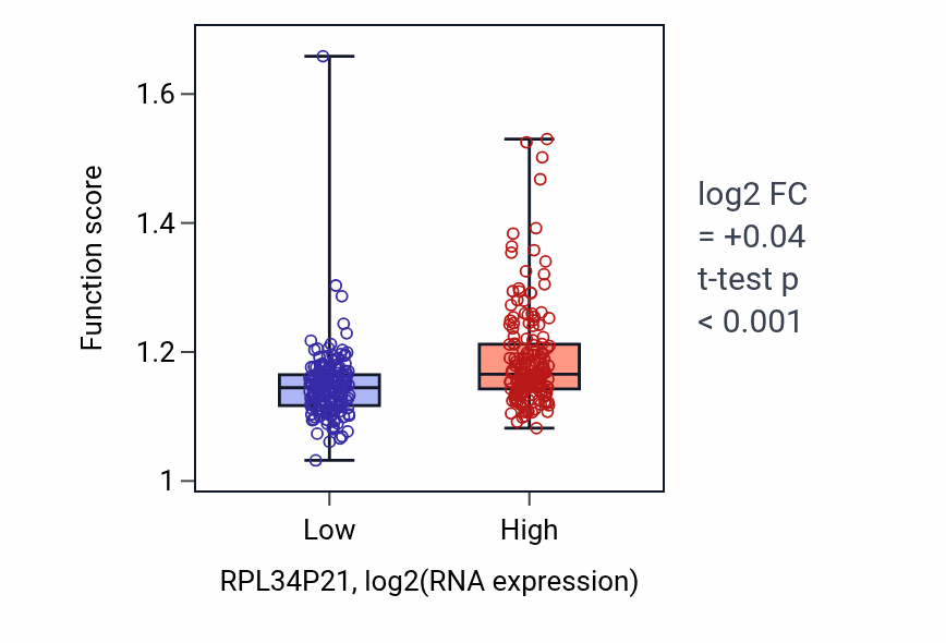 Box plot of Protein methylation in RPL34P21-low vs RPL34P21-high samples in STAD.