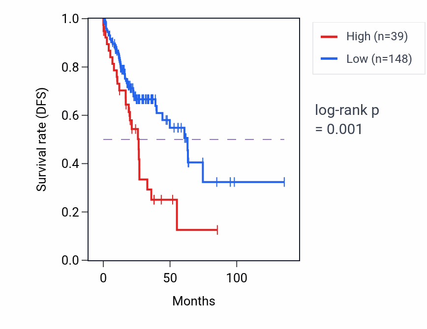 Kaplan&ndash;Meier survival curve for RPL34P21 RNA expression in COAD: high vs low expression groups.