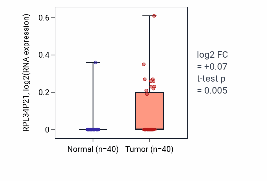 Tumor-vs-normal expression box plot for RPL34P21 in HNSC.