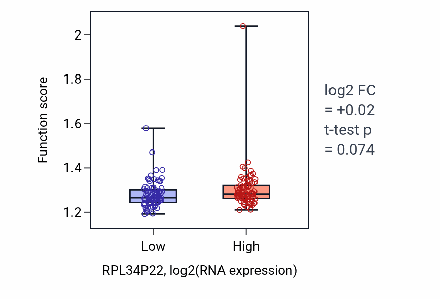 Box plot of Protein localization to vacuole in RPL34P22-low vs RPL34P22-high samples in ESCA.