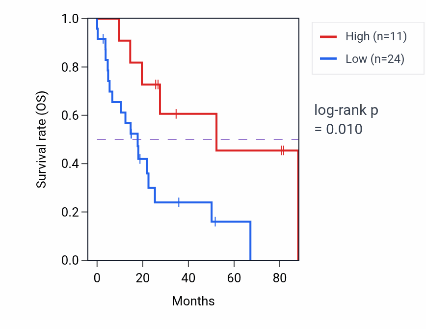 Kaplan&ndash;Meier survival curve for RPL34P22 RNA expression in UCS: high vs low expression groups.