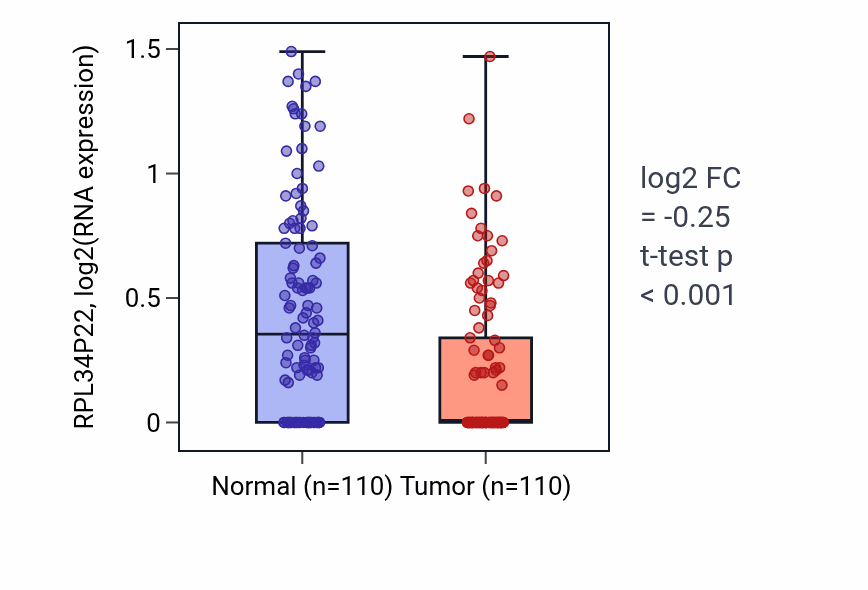 Tumor-vs-normal expression box plot for RPL34P22 RNA in BRCA.