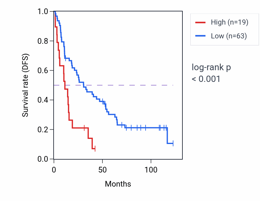 Kaplan&ndash;Meier survival curve for RPL34P23 RNA expression in KIRC: high vs low expression groups.