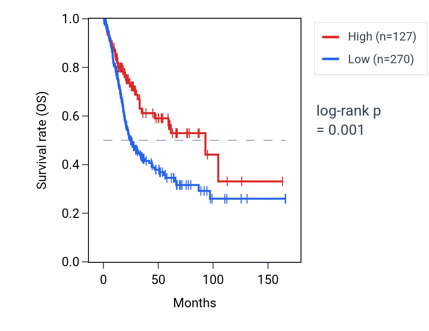 Kaplan&ndash;Meier survival curve for RPL34P26 RNA expression in BLCA: high vs low expression groups.