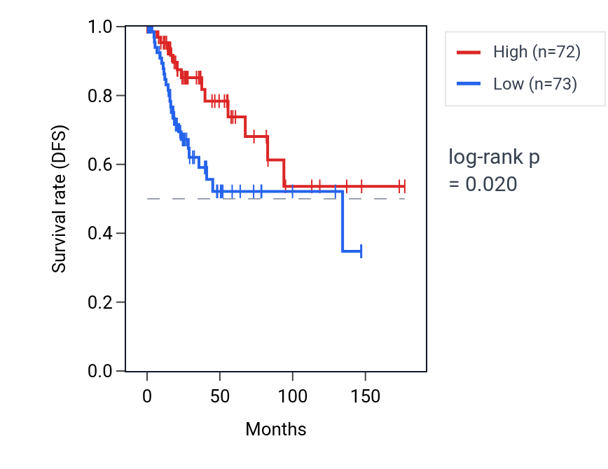 Kaplan&ndash;Meier survival curve for RPL34P27 RNA expression in CESC: high vs low expression groups.