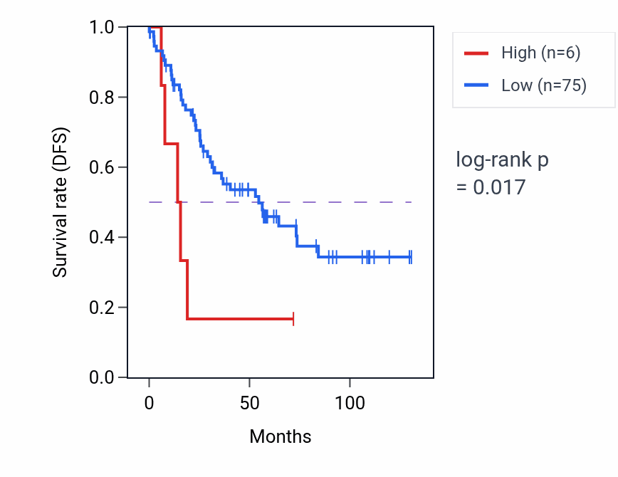 Kaplan&ndash;Meier survival curve for RPL34P29 RNA expression in LIHC: high vs low expression groups.