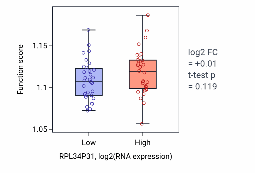 Box plot of Ribosomal large subunit assembly in RPL34P31-low vs RPL34P31-high samples in KICH.
