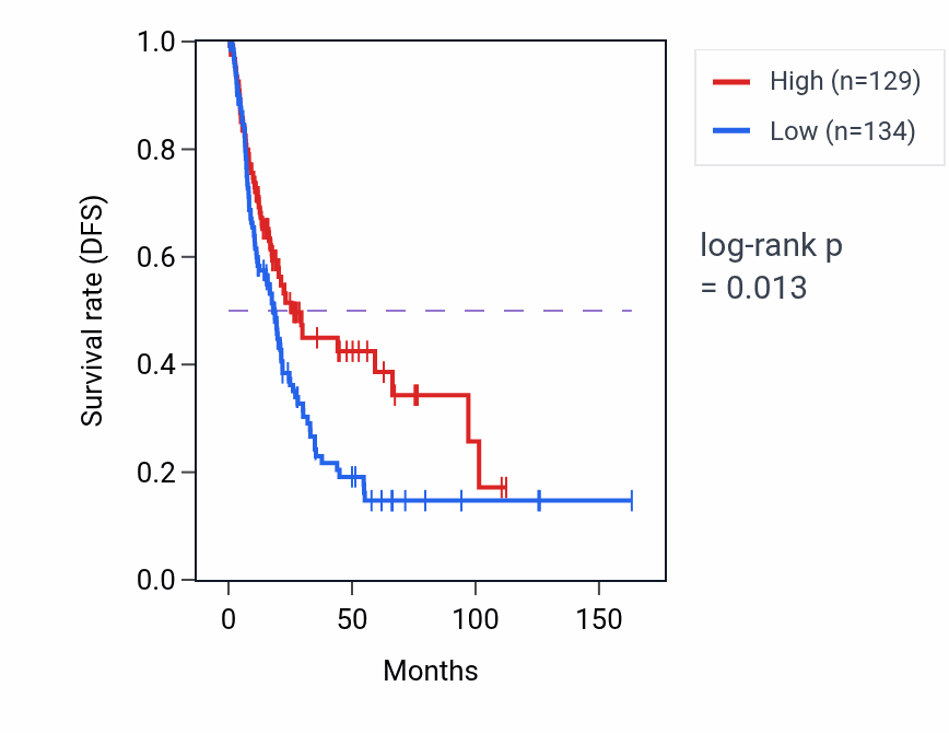 Kaplan&ndash;Meier survival curve for RPL34P31 RNA expression in BLCA: high vs low expression groups.