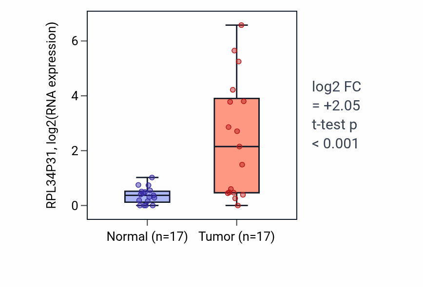 Tumor-vs-normal expression box plot for RPL34P31 in COAD.