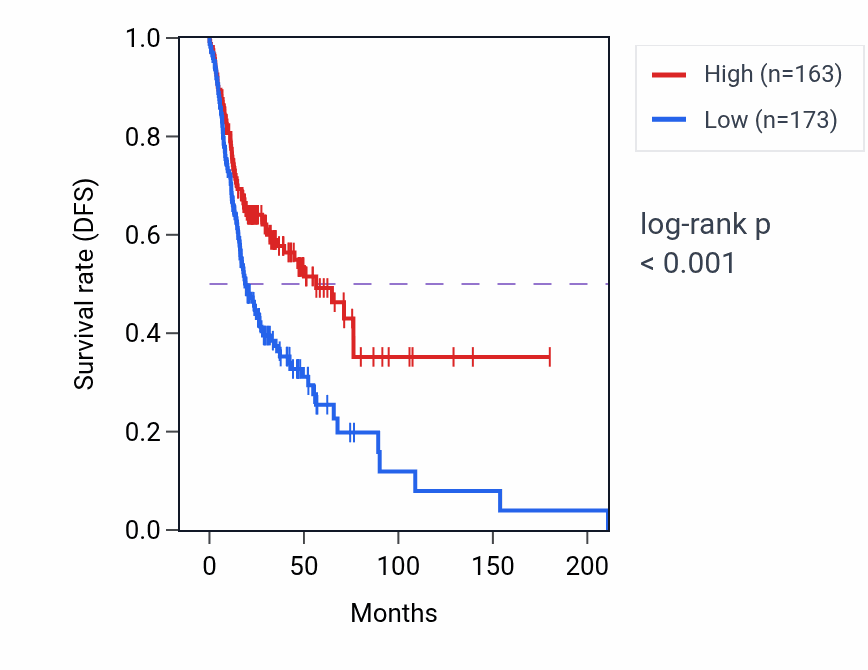 Kaplan&ndash;Meier survival curve for RPL34P33 RNA expression in HNSC: high vs low expression groups.