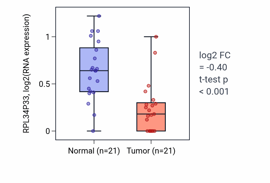 Tumor-vs-normal expression box plot for RPL34P33 in KIRP.