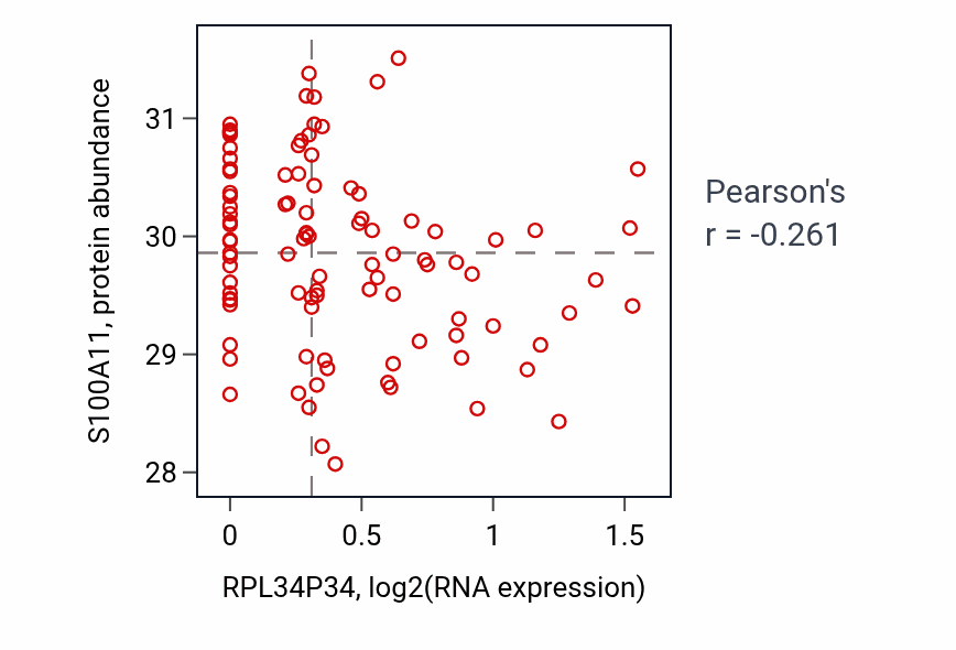 Per-sample scatter of RPL34P34 vs S100A11 in GBM (Pearson r = -0.26).