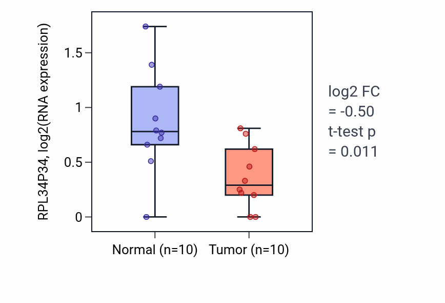 Tumor-vs-normal expression box plot for RPL34P34 in BLCA.