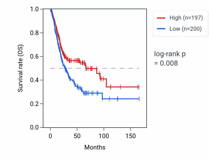 Kaplan&ndash;Meier survival curve for RPL34P34 RNA-high vs -low samples in BLCA.