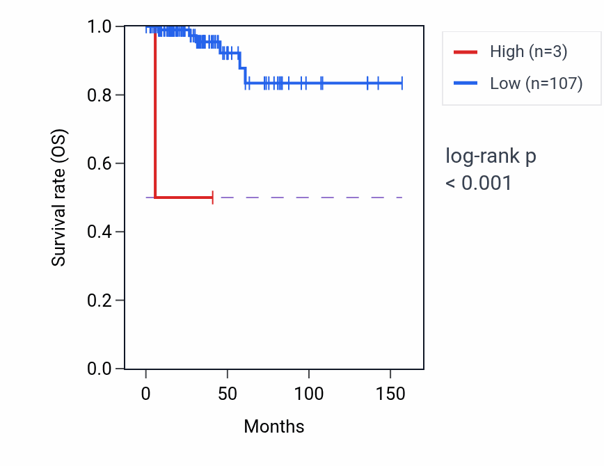 Kaplan&ndash;Meier survival curve for RPL34P36 RNA expression in THCA: high vs low expression groups.