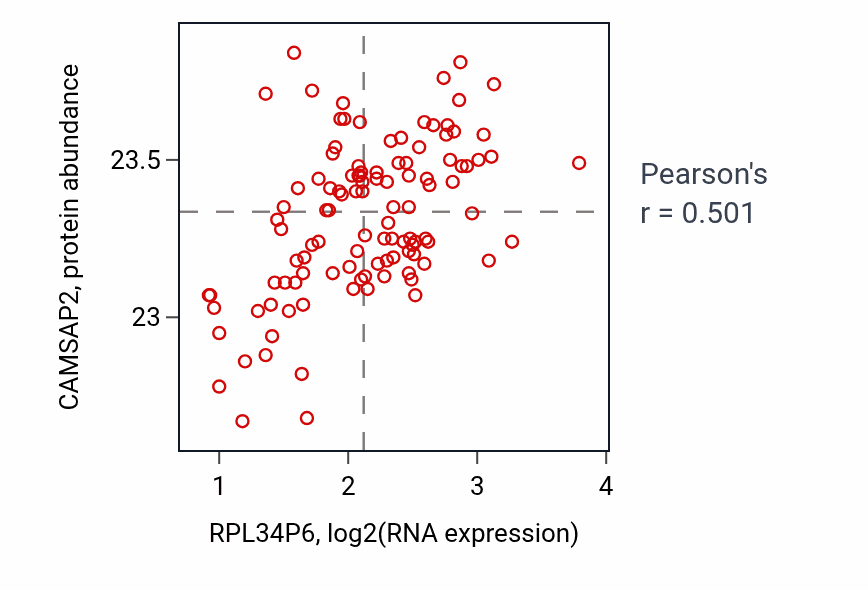 Per-sample scatter of RPL34P6 vs CAMSAP2 in LUAD (Pearson r = 0.50).