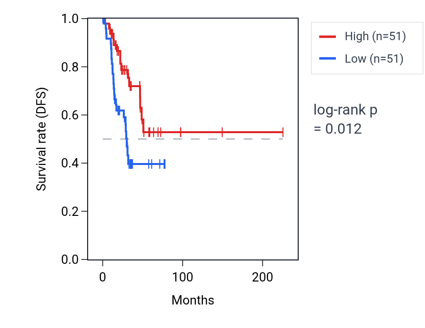 Kaplan&ndash;Meier survival curve for RPL34P6 RNA expression in UCEC: high vs low expression groups.
