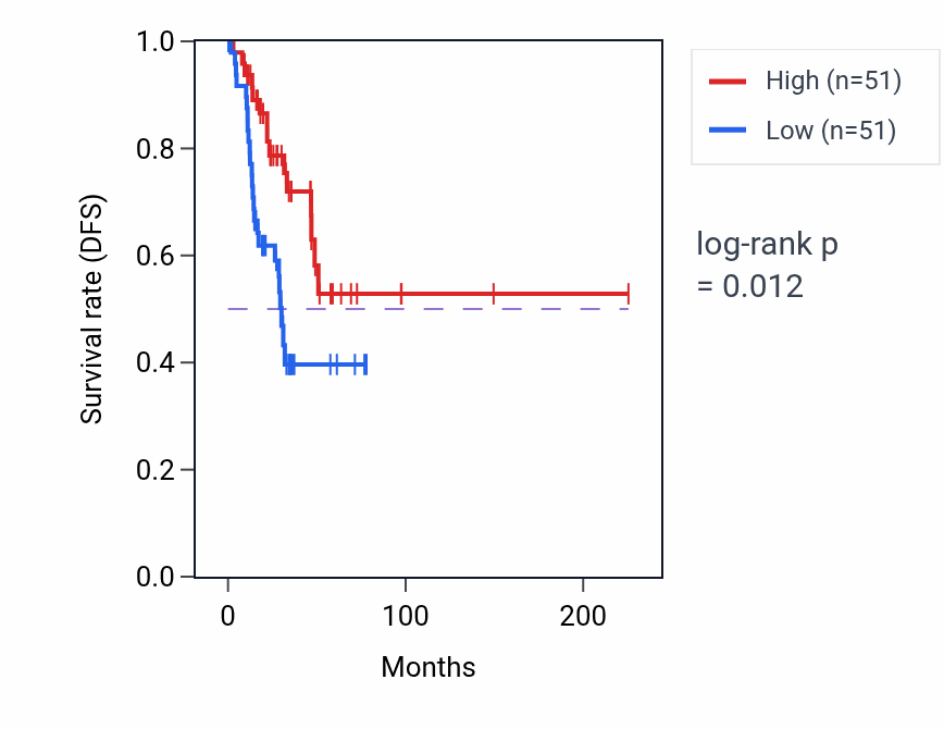 Kaplan&ndash;Meier survival curve for RPL34P6 RNA-high vs -low samples in UCEC.