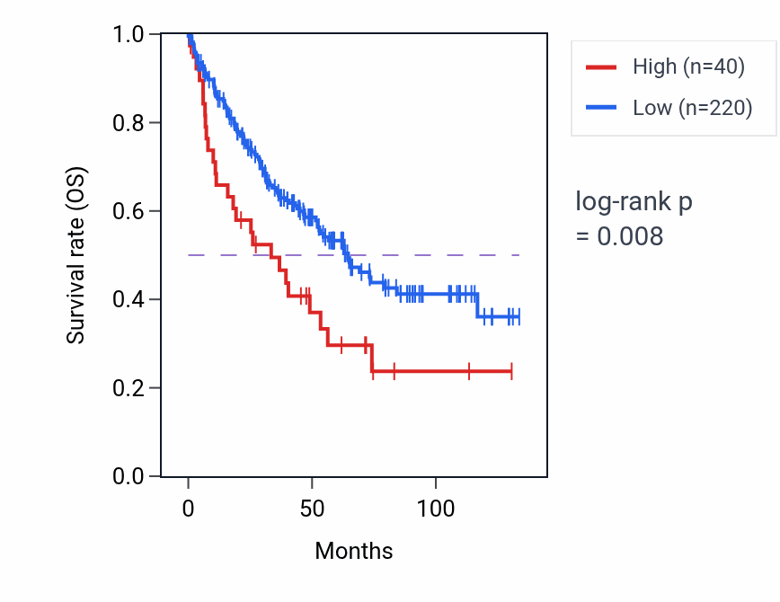 Kaplan&ndash;Meier survival curve for RPL34P8 RNA expression in KIRC: high vs low expression groups.