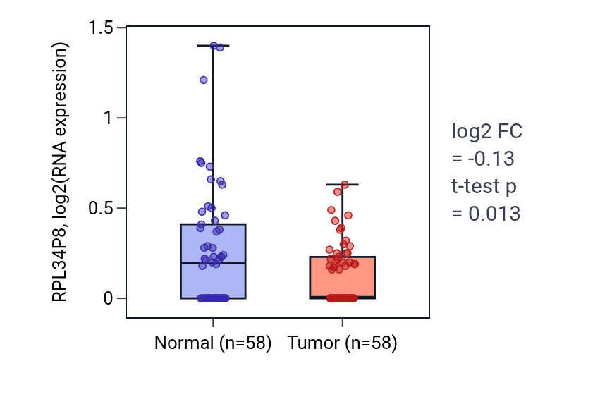 Tumor-vs-normal expression box plot for RPL34P8 in THCA.