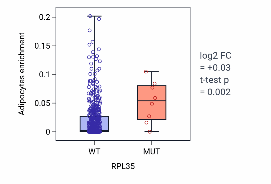 Box plot of Adipocytes in RPL35-low vs RPL35-high samples in UCEC.
