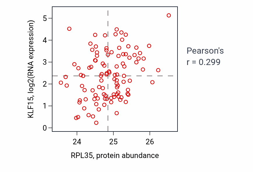 Per-sample scatter of RPL35 vs KLF15 in PDAC (Pearson r = 0.30).