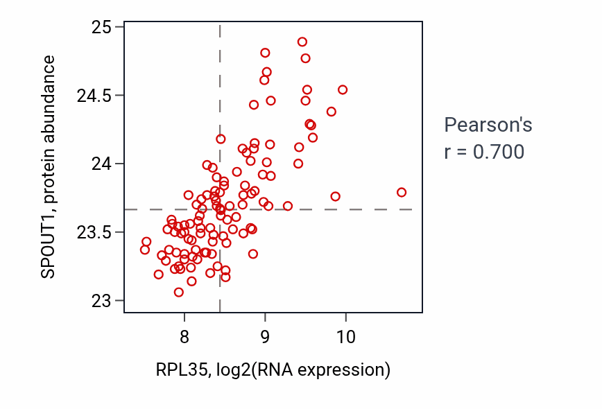 Per-sample scatter of RPL35 vs SPOUT1 in LSCC (Pearson r = 0.70).