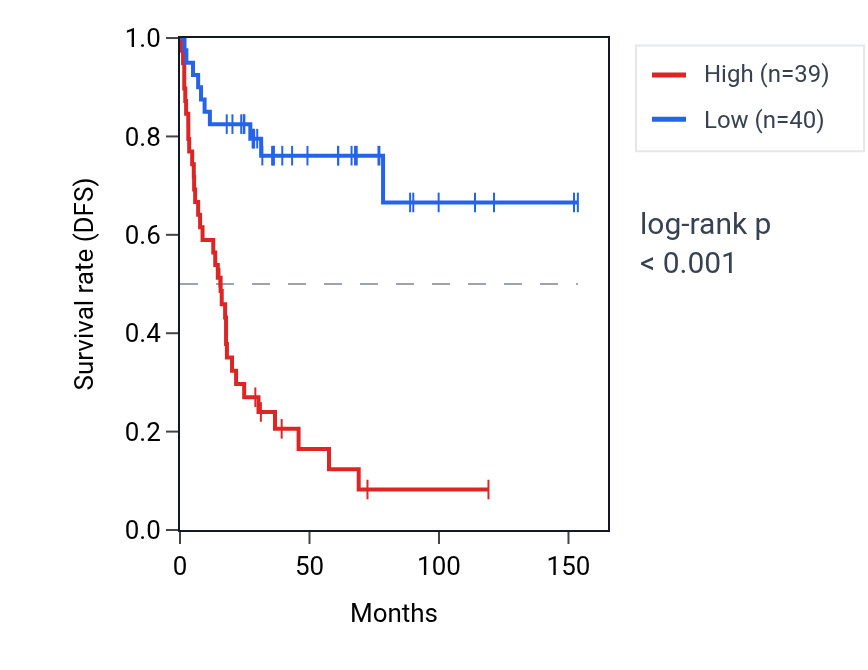 Kaplan&ndash;Meier survival curve for RPL35 RNA expression in ACC: high vs low expression groups.