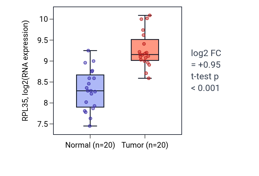 Tumor-vs-normal expression box plot for RPL35 in KIRC.