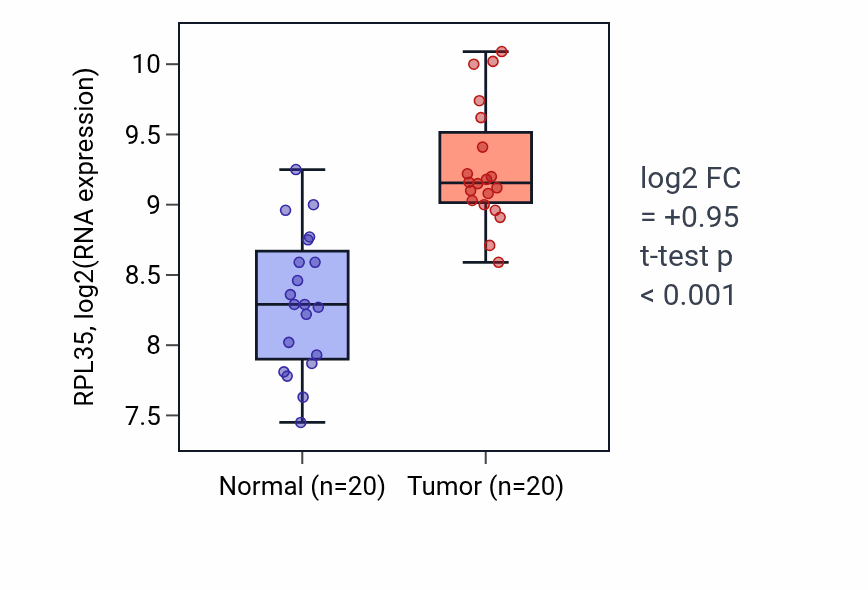 Tumor-vs-normal expression box plot for RPL35 RNA in KIRC.
