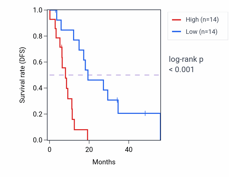 Kaplan&ndash;Meier survival curve for RPL35 mass-spec protein-high vs -low samples in GBM.