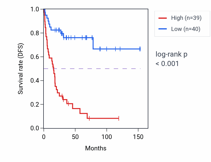 Kaplan&ndash;Meier survival curve for RPL35 RNA-high vs -low samples in ACC.