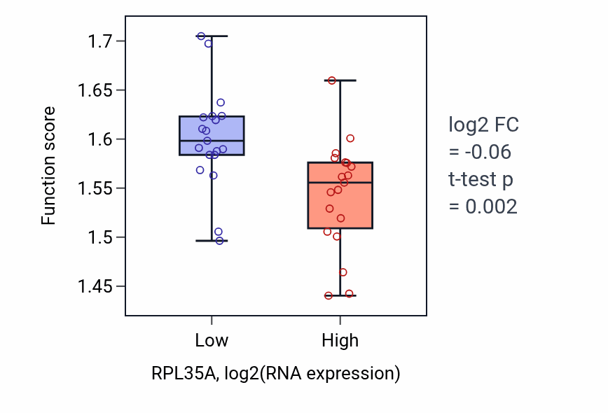 Box plot of Negative regulation of calcium ion export across plasma membrane in RPL35A-low vs RPL35A-high samples in BONE.