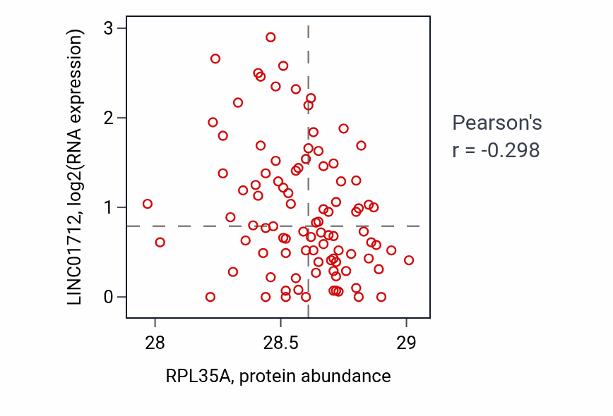 Per-sample scatter of RPL35A vs LINC01712 in UCEC (Pearson r = -0.30).
