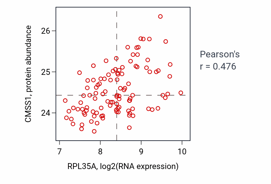 Per-sample scatter of RPL35A vs CMSS1 in LSCC (Pearson r = 0.48).