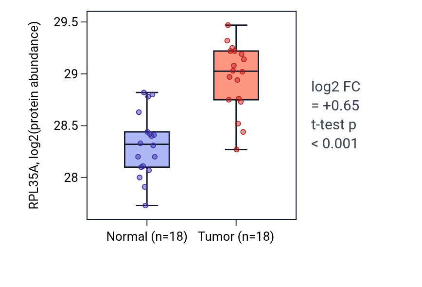 Tumor-vs-normal mass-spec protein box plot for RPL35A in COAD.